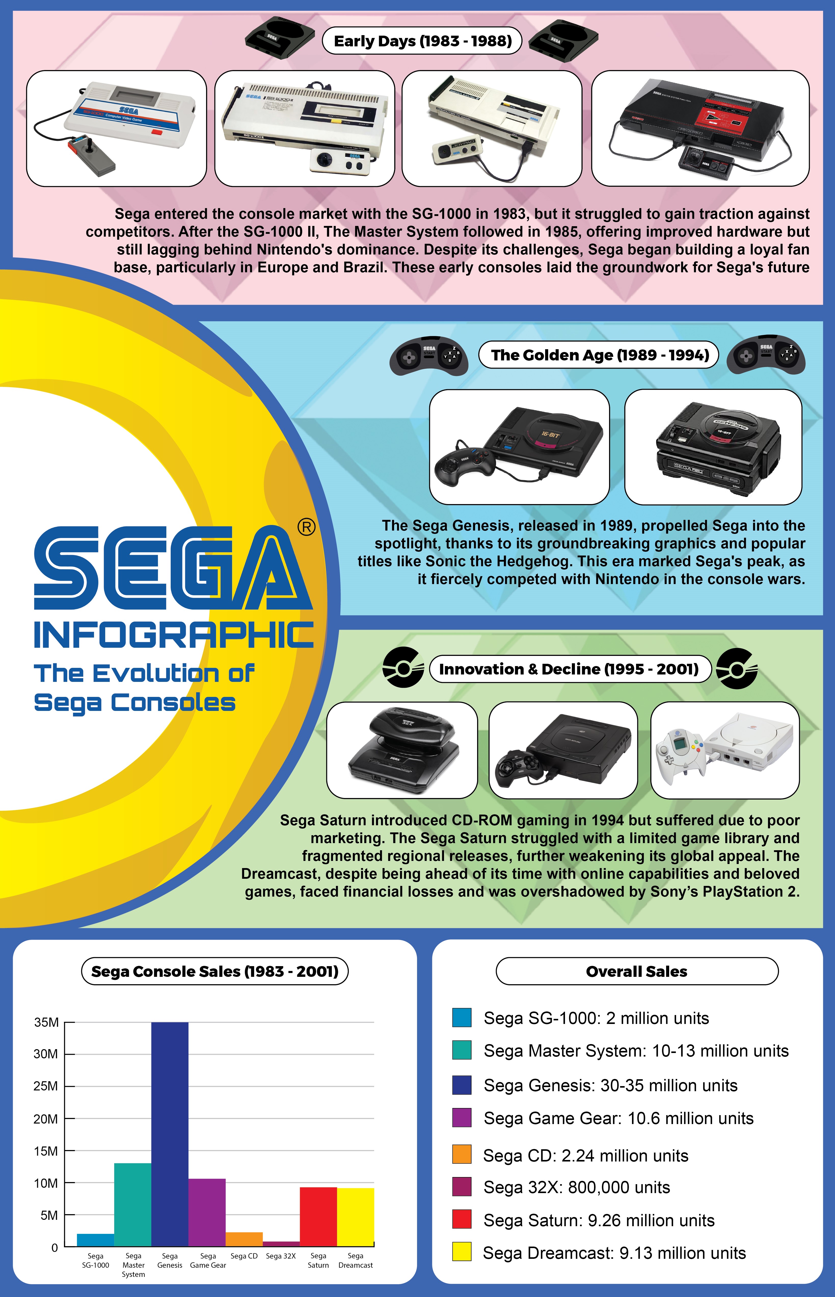Sega Infographic